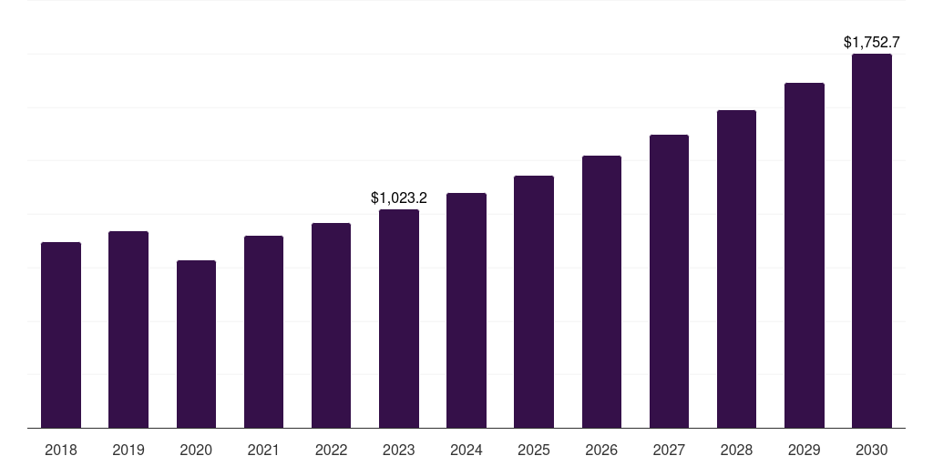 Global intravascular stents market statistics, 2018-2030 (US$M)