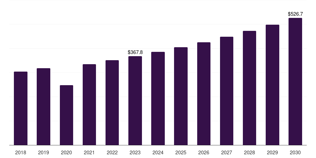 Catheters - Intravascular Ultrasound Market, 2018-2030 (US$M)