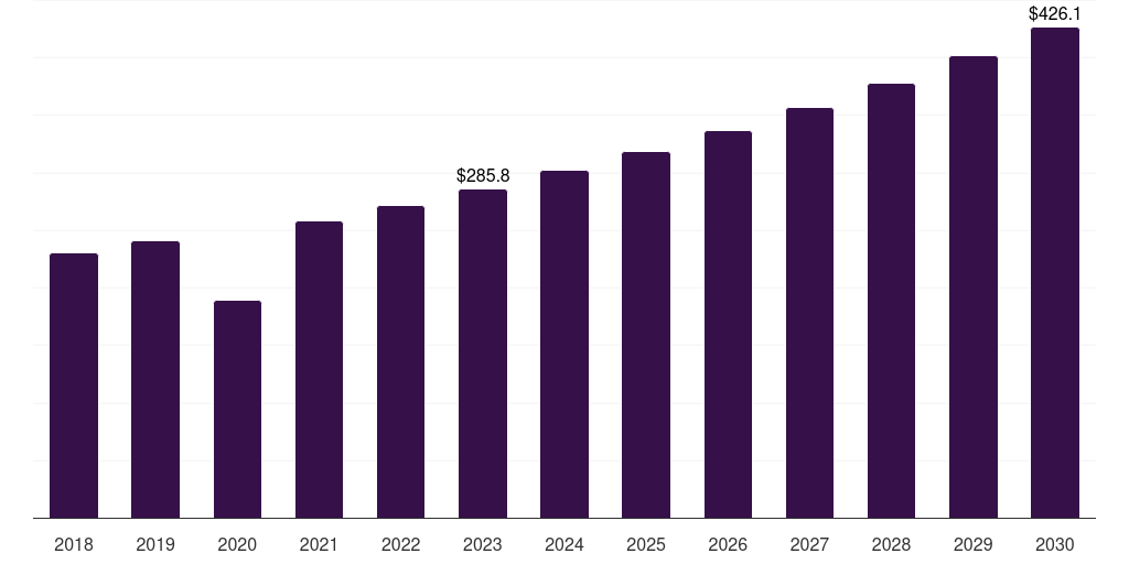 Diagnostic Imaging Centers - Intravascular Ultrasound Market, 2018-2030 (US$M)