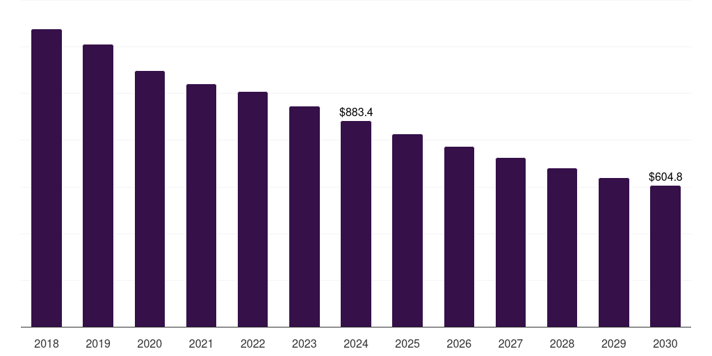 Global chemotherapy invasive ductal carcinoma treatment market statistics, 2018-2030 (US$M)