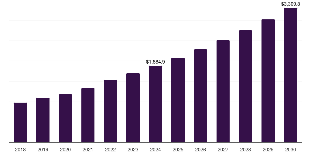 Global hormonal therapy invasive ductal carcinoma treatment market statistics, 2018-2030 (US$M)