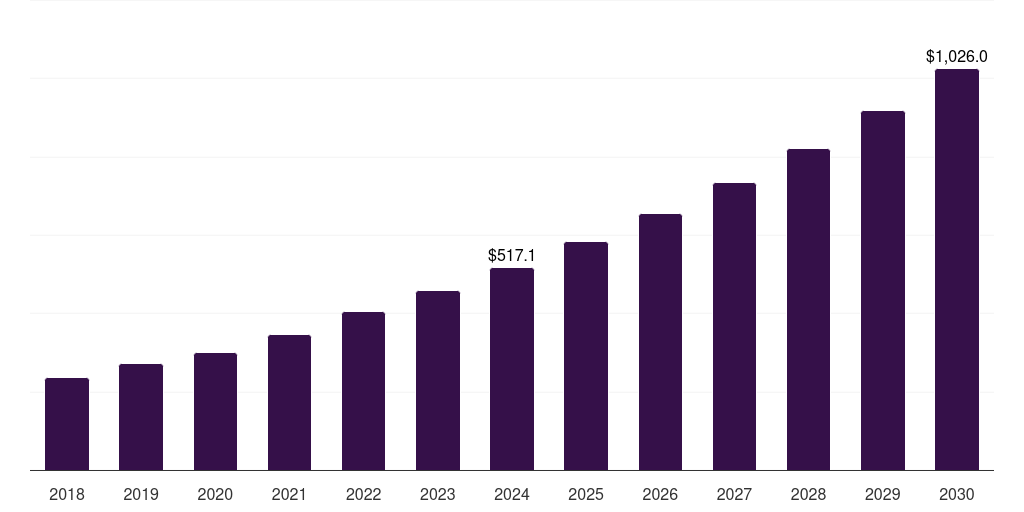 Global immunotherapy invasive ductal carcinoma treatment market statistics, 2018-2030 (US$M)