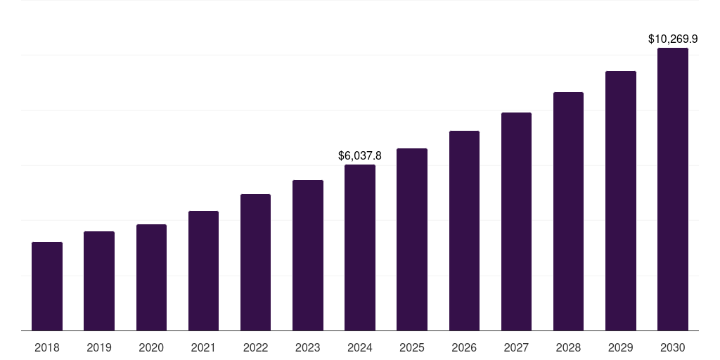 Global targeted therapy invasive ductal carcinoma treatment market statistics, 2018-2030 (US$M)