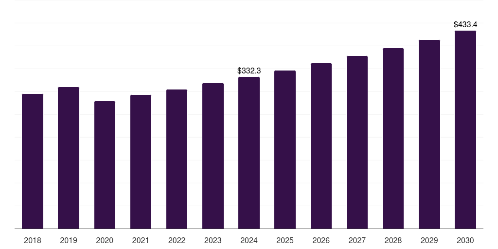 Global building & construction inverter welding equipment market statistics, 2018-2030 (US$M)