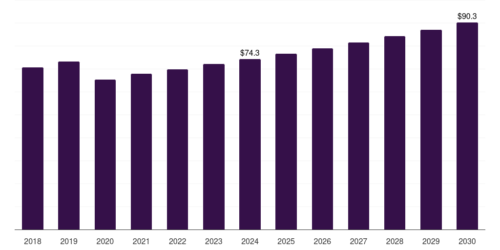 Global oil & gas inverter welding equipment market statistics, 2018-2030 (US$M)
