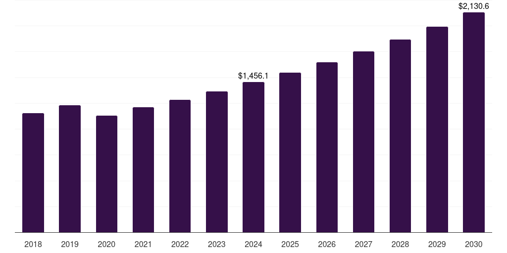Global inverter welding equipment market statistics, 2018-2030 (US$M)