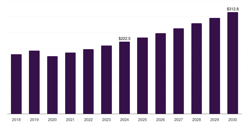 Global building & construction inverter welding equipment market statistics, 2018-2030 (US$M)