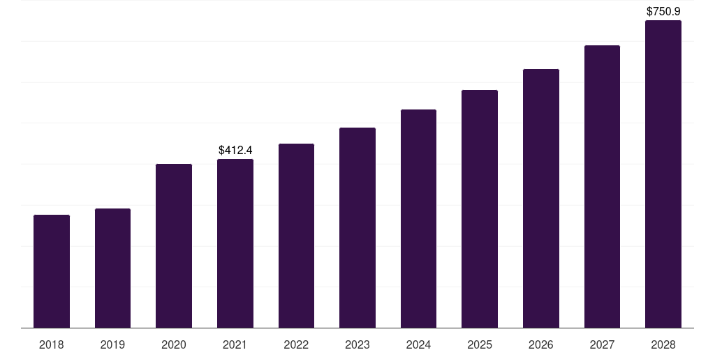 Global investigational new drug cdmo market statistics, 2018-2028 (US$M)