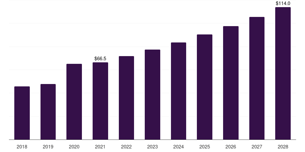 Global investigational new drug cdmo market statistics, 2018-2028 (US$M)