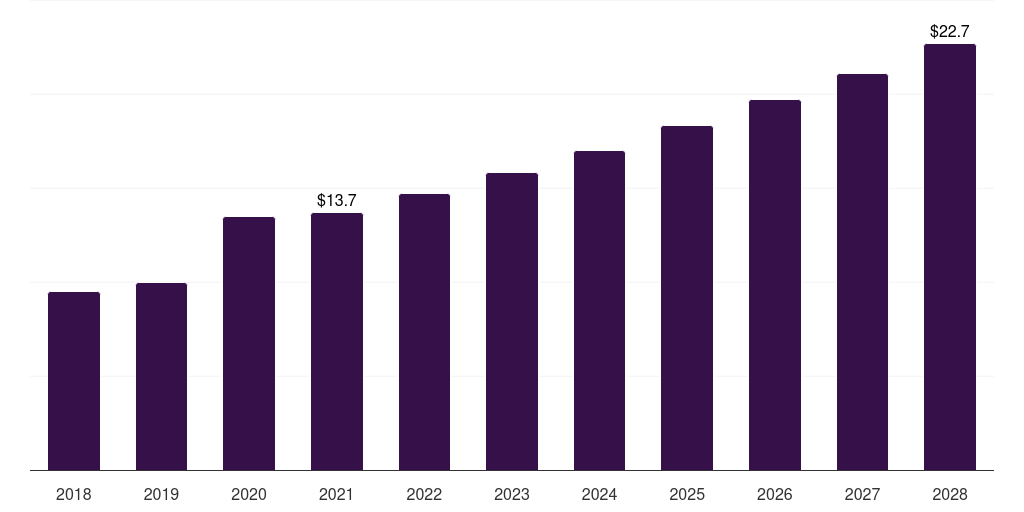 Global recombinant proteins investigational new drug cdmo market statistics, 2018-2028 (US$M)