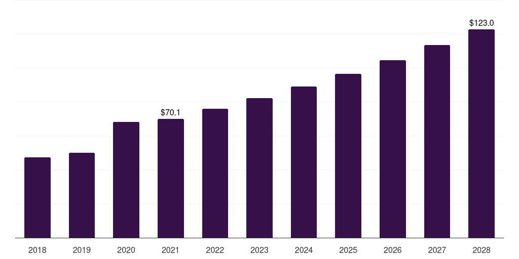 Global cell line development investigational new drug cdmo market statistics, 2018-2028 (US$M)