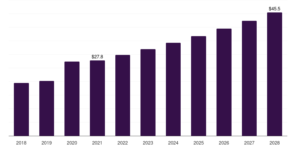 Global mabs investigational new drug cdmo market statistics, 2018-2028 (US$M)