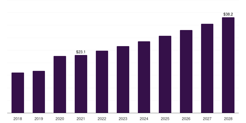 Global recombinant proteins investigational new drug cdmo market statistics, 2018-2028 (US$M)