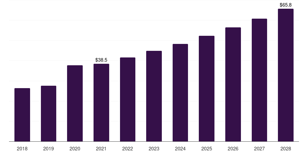 Global investigational new drug cdmo market statistics, 2018-2028 (US$M)