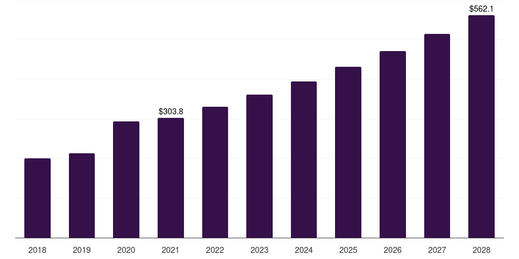 Global investigational new drug cdmo market statistics, 2018-2028 (US$M)
