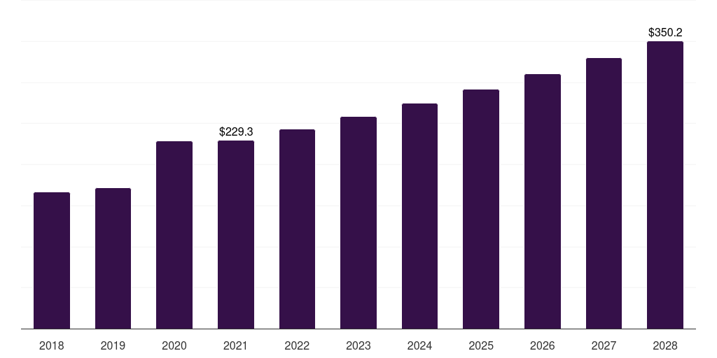 Global analytical method development / validation investigational new drug cdmo market statistics, 2018-2028 (US$M)