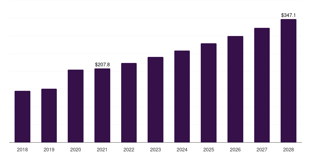 Global drug substance process development investigational new drug cdmo market statistics, 2018-2028 (US$M)