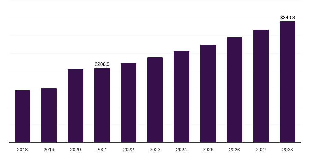 Global first in man formulation/ process development investigational new drug cdmo market statistics, 2018-2028 (US$M)