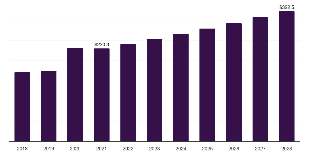 Global formal stability of drug substance and drug product investigational new drug cdmo market statistics, 2018-2028 (US$M)