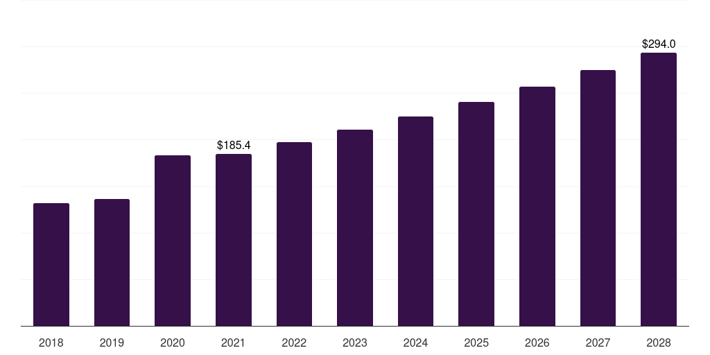 Global initial optimization investigational new drug cdmo market statistics, 2018-2028 (US$M)