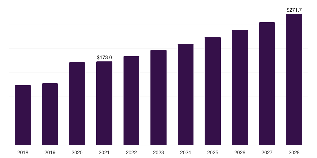 Global liquid and semi-solids investigational new drug cdmo market statistics, 2018-2028 (US$M)