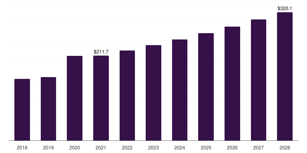 Global preclinical formulation selection investigational new drug cdmo market statistics, 2018-2028 (US$M)