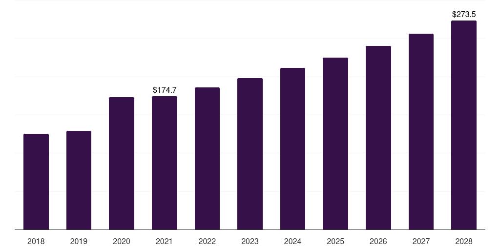 Global telescoping & process refining investigational new drug cdmo market statistics, 2018-2028 (US$M)