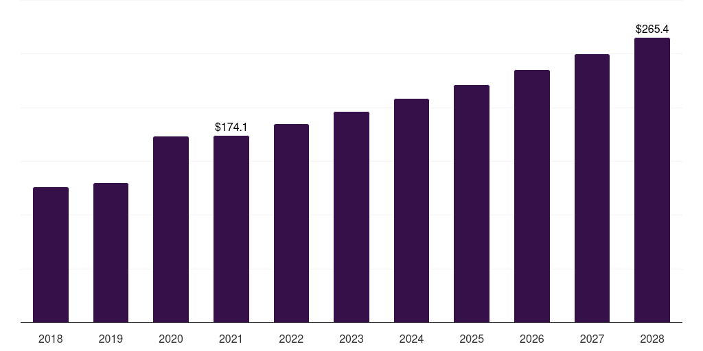 Global work up purification steps investigational new drug cdmo market statistics, 2018-2028 (US$M)