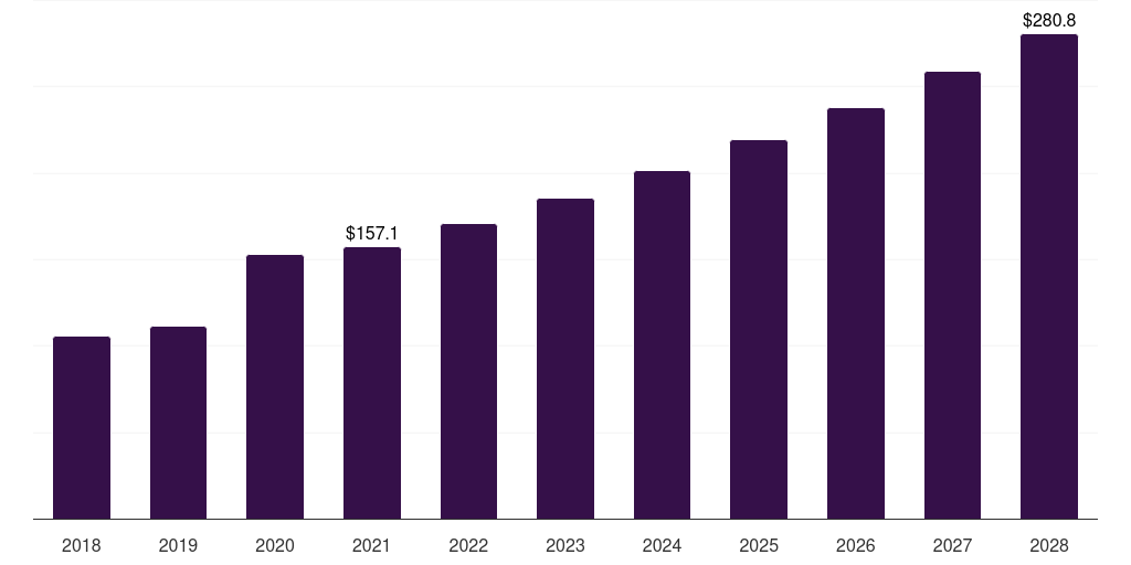 Global mammalian investigational new drug cdmo market statistics, 2018-2028 (US$M)