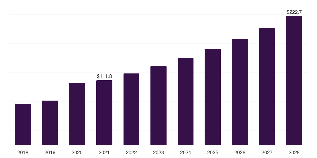 Global microbial investigational new drug cdmo market statistics, 2018-2028 (US$M)