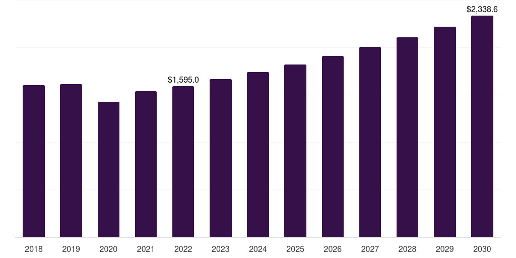 Automotive - Investment Casting Market, 2021-2033 (US$M)