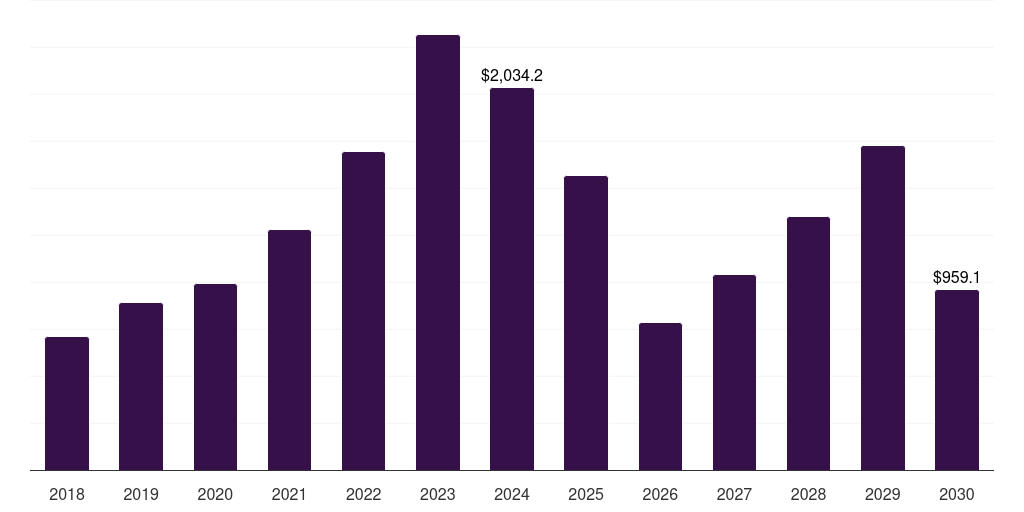 Global large enterprises iot integration market statistics, 2018-2030 (US$M)