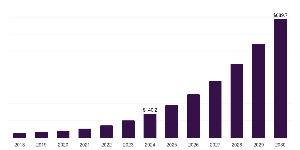 Global agriculture iot integration market statistics, 2018-2030 (US$M)