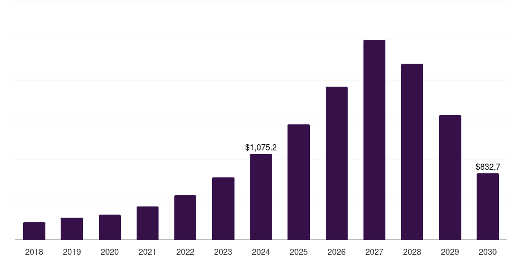 Global consumer electronics iot integration market statistics, 2018-2030 (US$M)