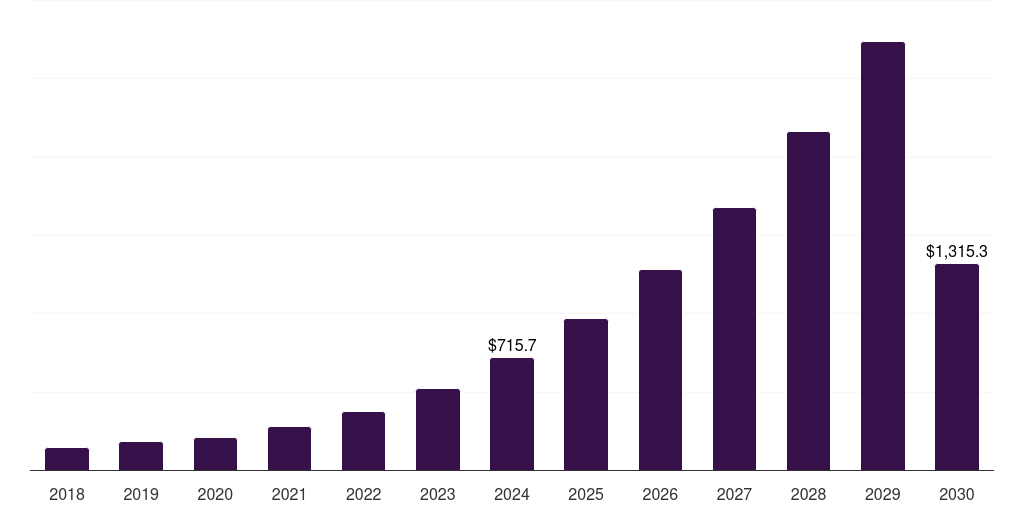 Global database & block storage management iot integration market statistics, 2018-2030 (US$M)