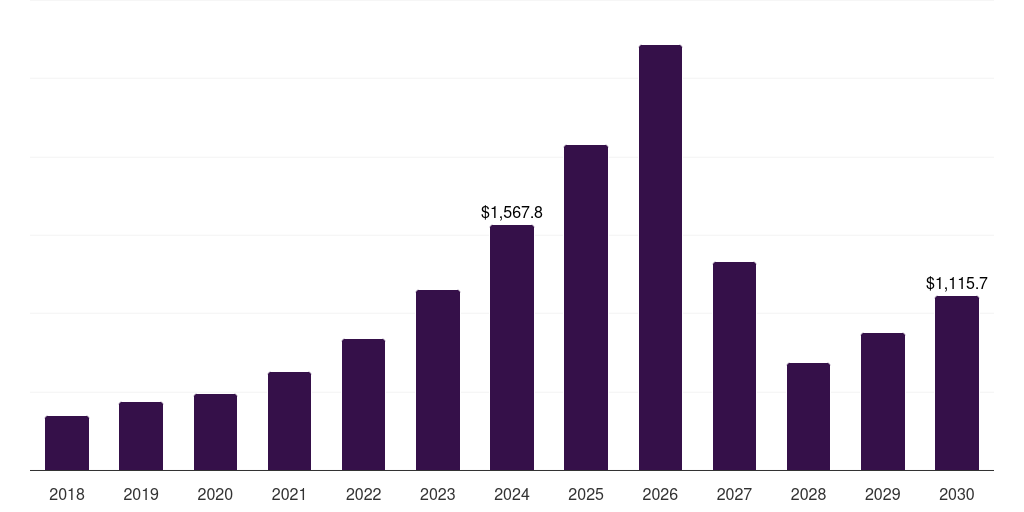 Global device and platform management iot integration market statistics, 2018-2030 (US$M)