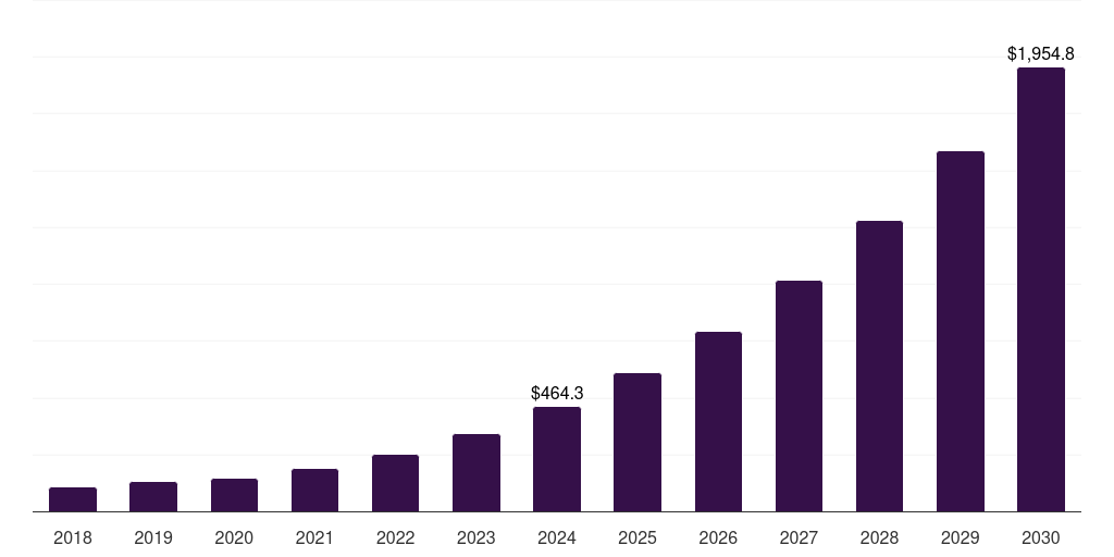 Global third party api management services iot integration market statistics, 2018-2030 (US$M)