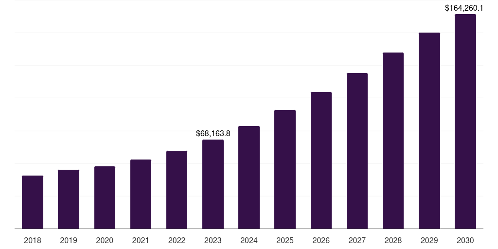 Healthcare: Global iot node and gateway market statistics, 2018-2030 (US$B)