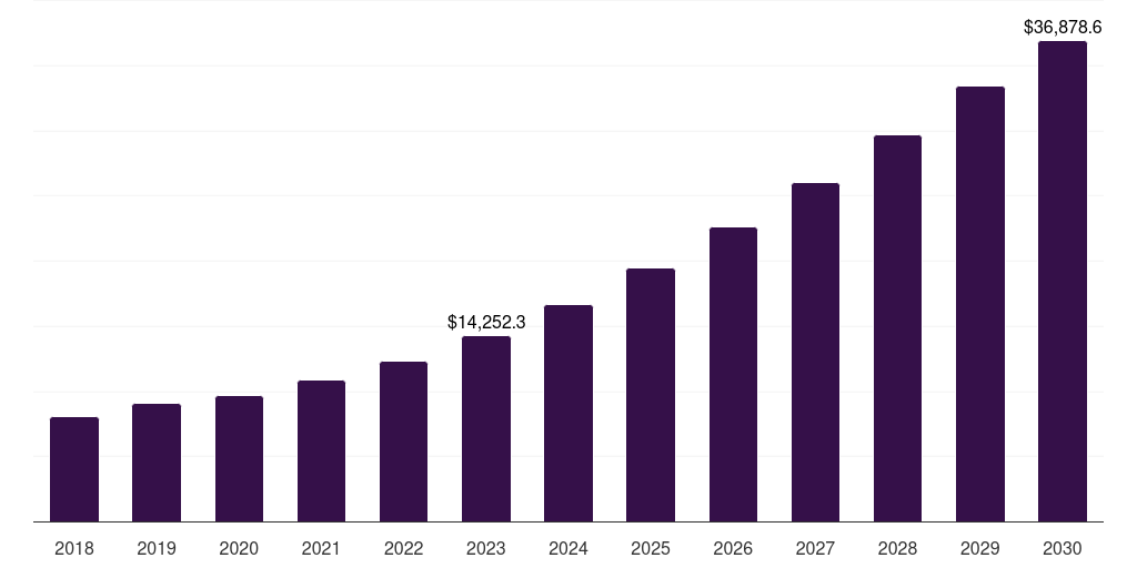 Oil & gas: Global iot node and gateway market statistics, 2018-2030 (US$B)
