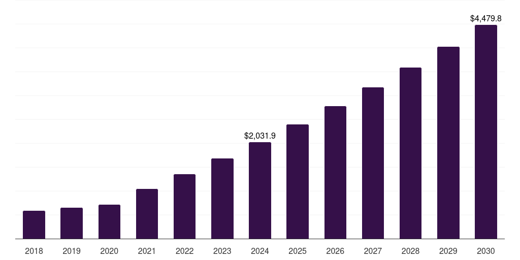 Global smart grid and utilities iot platform market statistics, 2018-2030 (US$M)