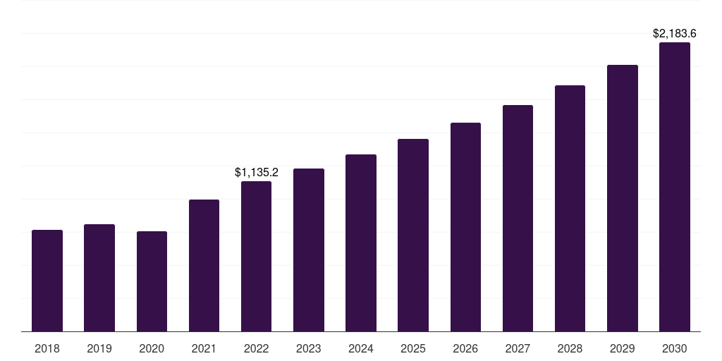 Home Healthcare - Iron Deficiency Anemia Therapy Market, 2018-2030 (US$M)