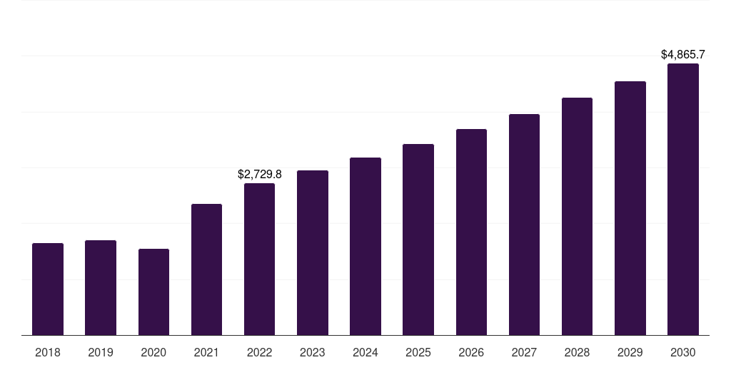 Parenteral Iron Therapy - Iron Deficiency Anemia Therapy Market, 2018-2030 (US$M)