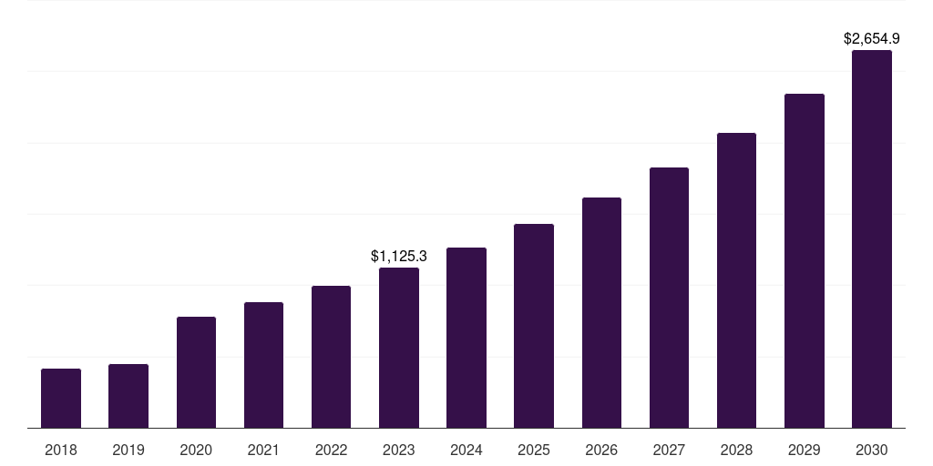 Global cancer isothermal nucleic acid amplification technology market statistics, 2018-2030 (US$M)