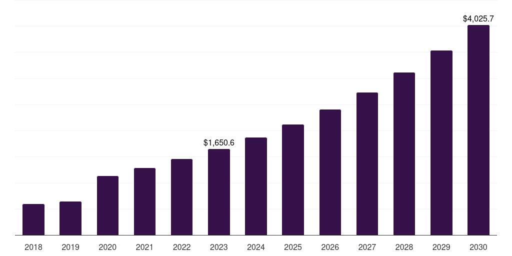 Global infectious disease diagnostics isothermal nucleic acid amplification technology market statistics, 2018-2030 (US$M)