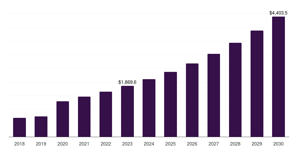 Global hospitals isothermal nucleic acid amplification technology market statistics, 2018-2030 (US$M)