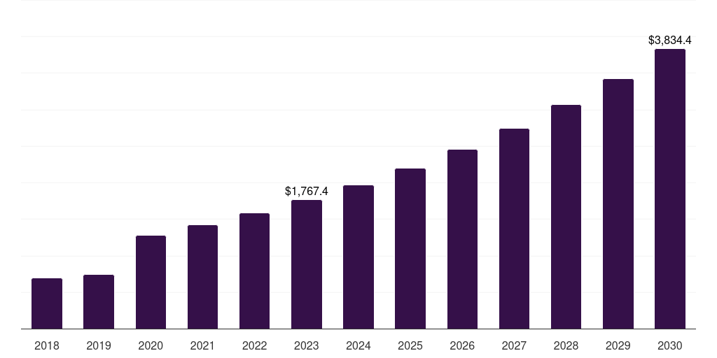 Global instruments isothermal nucleic acid amplification technology market statistics, 2018-2030 (US$M)
