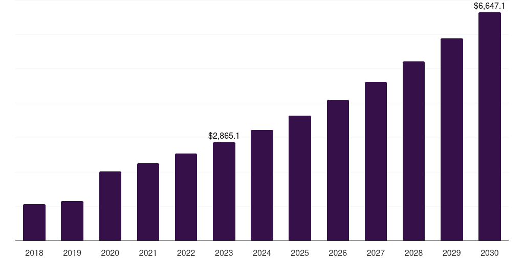 Global reagent isothermal nucleic acid amplification technology market statistics, 2018-2030 (US$M)