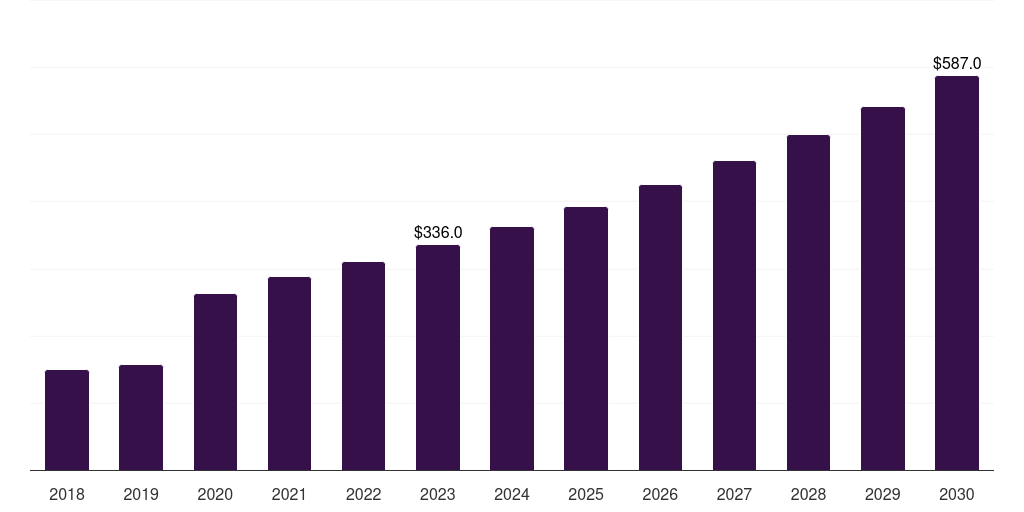 Global rca isothermal nucleic acid amplification technology market statistics, 2018-2030 (US$M)