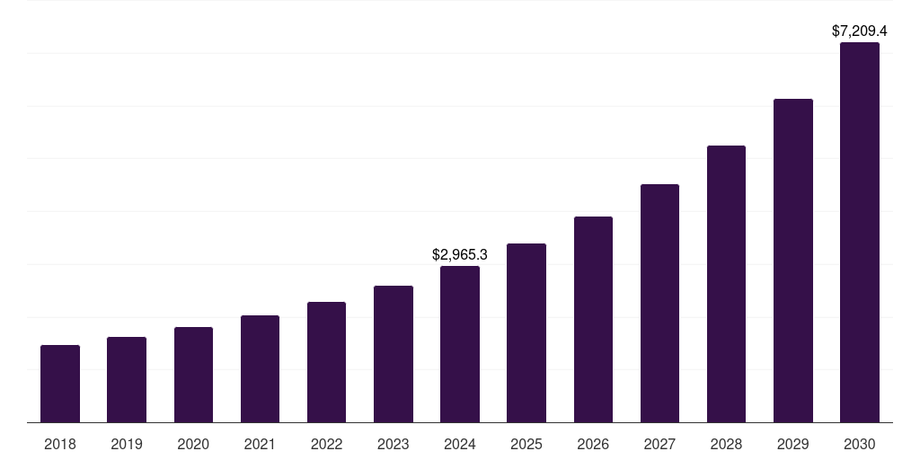 Global application security it & telecom cyber security market statistics, 2018-2030 (US$M)