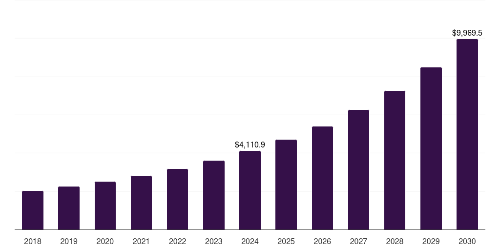 Global data security it & telecom cyber security market statistics, 2018-2030 (US$M)
